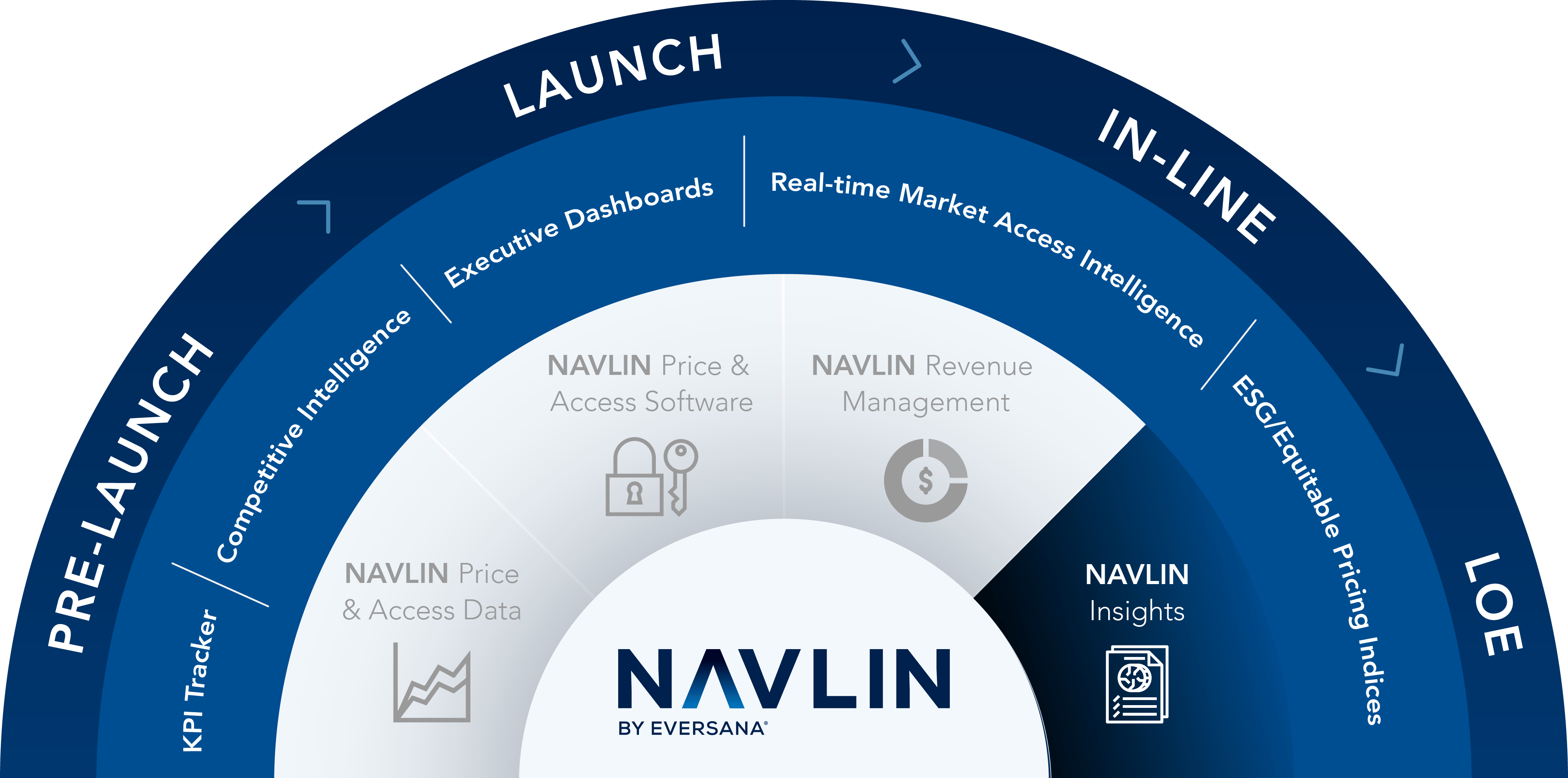 NAVLIN Revenue Management ecosystem