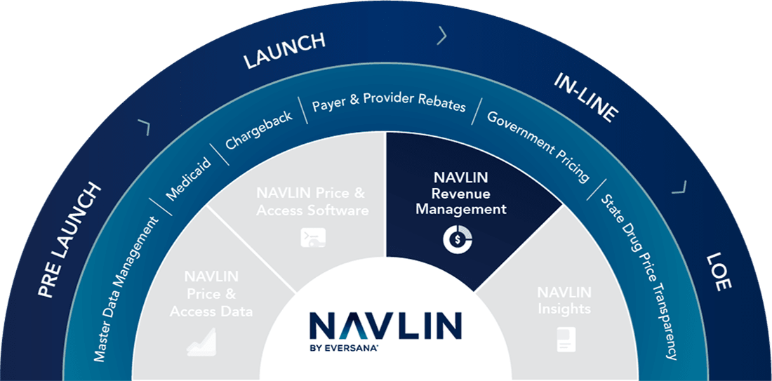 NAVLIN Revenue Management ecosystem